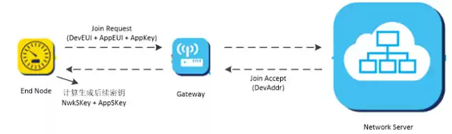 Réseaux commerciaux LoRaWAN