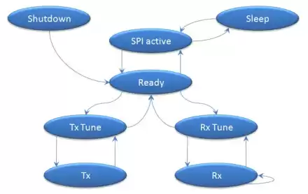 Tous les états de cette nouvelle puce sont les suivants