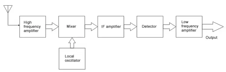 Schéma fonctionnel du récepteur superhétérodyne