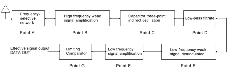 Principe du circuit interne super régénératif