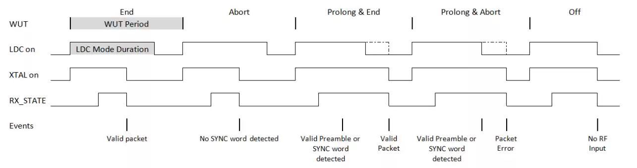 Le temps de sommeil et le temps de réveil constituent un cycle en cours