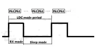 Paquet court Réveil