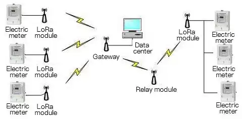 Application du module LoRa dans le domaine de l'acquisition d'énergie électrique