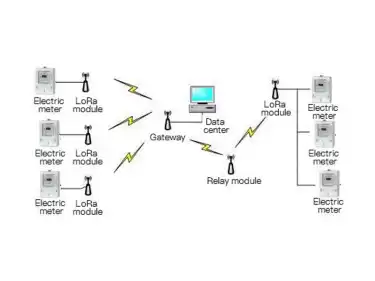 Application du module LoRa dans le domaine de l'acquisition d'énergie électrique
