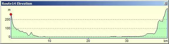 Profil de l'itinéraire Marconi (Marconi)