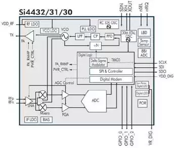 Schéma fonctionnel du module intégré à la puce Si4432