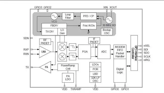 Schéma fonctionnel du module intégré à la puce Si4463