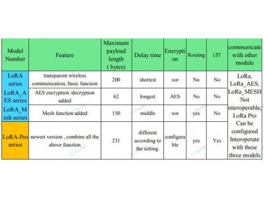 La différence logicielle de la série de transmission de données du module NiceRF LoRa