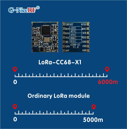 Distance de transmission du module LoRa LLCC68 LoRa-CC68-X1