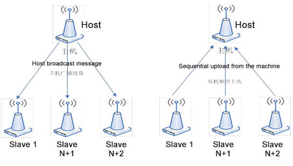 Mode de téléchargement de synchronisation