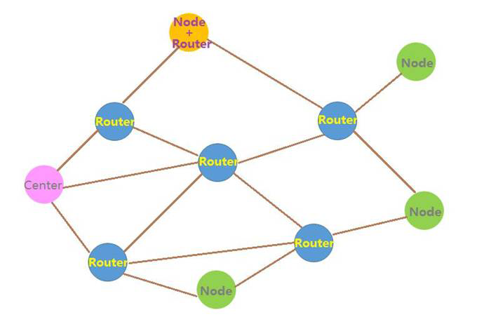 NiceRF : mode MESH dans le module sans fil