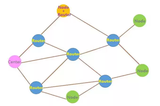 NiceRF : mode MESH dans le module sans fil