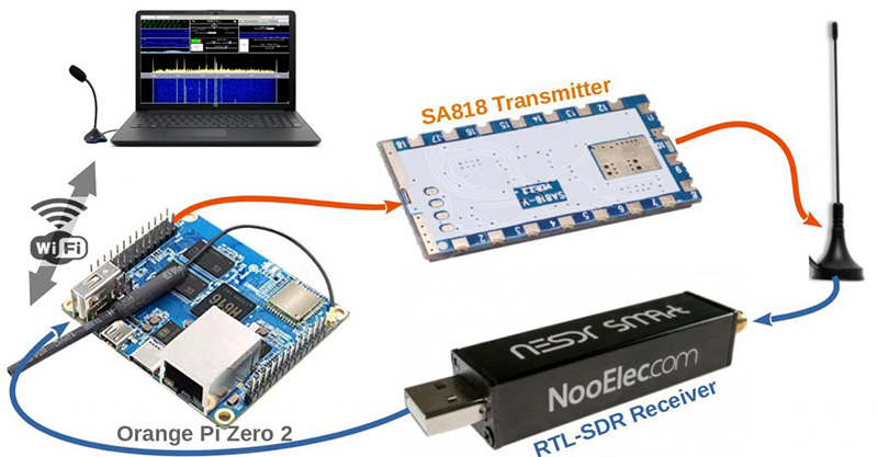 Émetteur-récepteur NBFM SA818/RTL-SDR