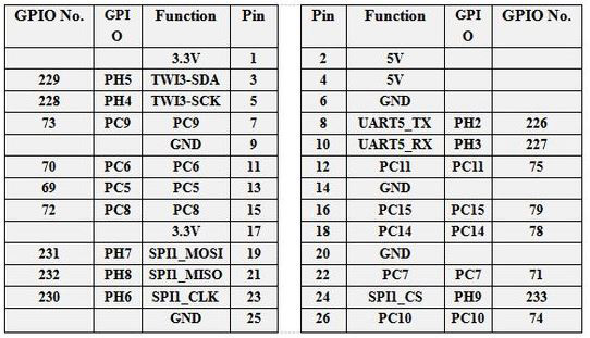 GPIO/Pin/Fonction d'Orange Pi Zero 2