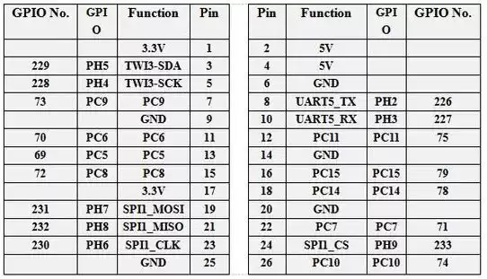 GPIO/Pin/Fonction d'Orange Pi Zero 2