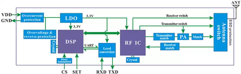 Schéma fonctionnel interne du module LoRa Uart LoRa6100Pro
