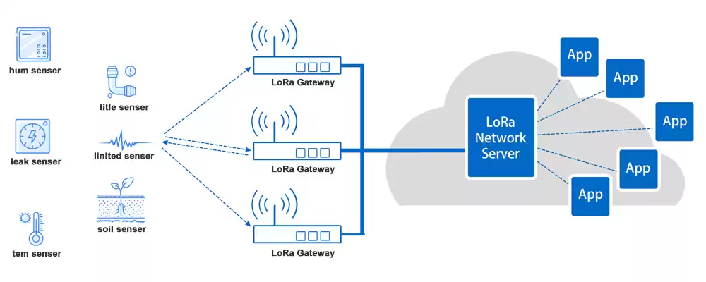 Architecture IoT LoRaWAN