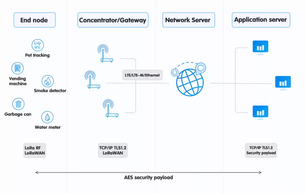 Schéma fonctionnel de fonctionnement de la passerelle LoRaWAN