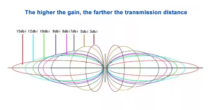 Plus le gain est élevé, plus la distance de transmission est longue