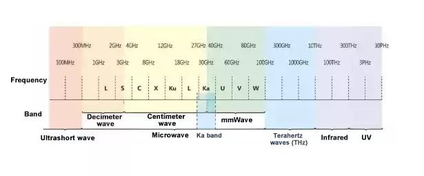 Réglage de la fréquence de travail