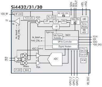Schéma fonctionnel des modules intégrés des puces Si4432