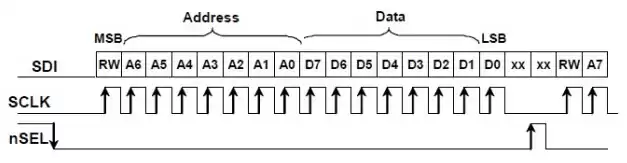 Figure 4 : Synchronisation d'écriture SPI de la puce Si4432