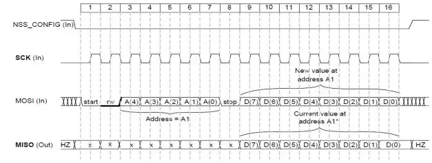 Figure 5 : synchronisation d'écriture SPI de la puce SX1212