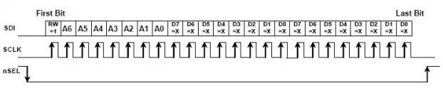 Figure 6 : Mode d'écriture en rafale du Si4432