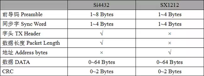 Tableau 5 : Comparaison des formats de paquets Si4432 et SX1212