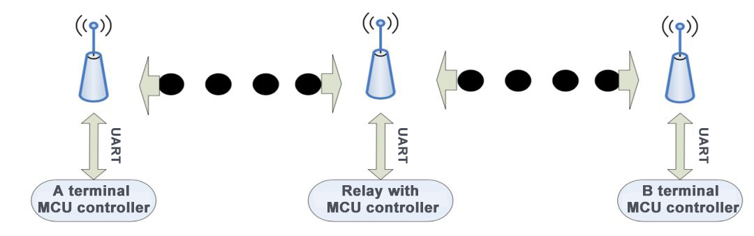 Méthode de relais du relais sans fil avec MCU