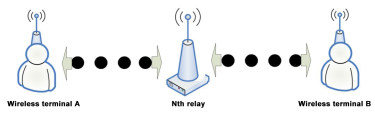 Comment le module sans fil réalise le relais dans la transmission longue distance