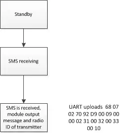 SMS du module talkie-walkie DMR DMR818S