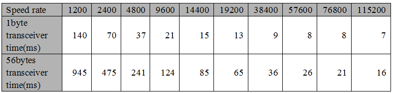 le temps spécifique est déterminé par le débit en bauds, le débit aérien et la taille du paquet de données de transmission