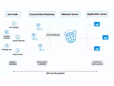 Comment la passerelle LoRaWAN communique avec le serveur