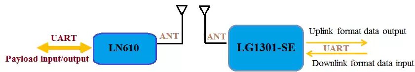 LG1301-SE transmettra le paquet automatiquement. Le LN610 comparera son adresse de périphérique avec le paquet reçu.