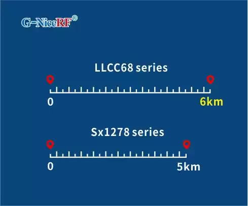 Distance de transmission en zone ouverte des modules LoRa LLCC68 et SX1278