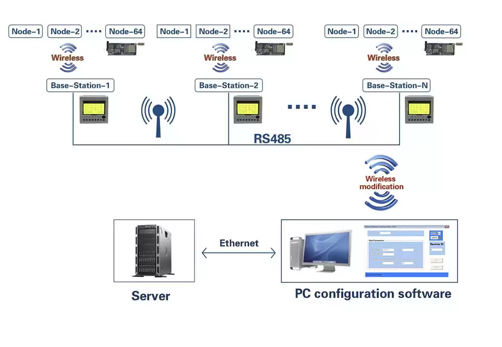 Composition du système de surveillance des capteurs sans fil