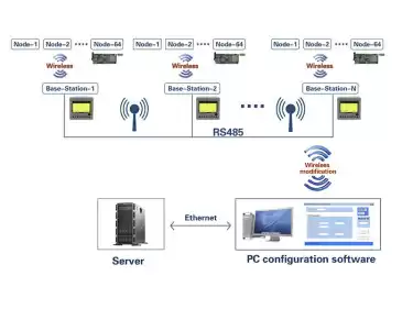 Système de surveillance de capteurs sans fil&nbsp;: analyse de la fonction de téléchargement chronométré