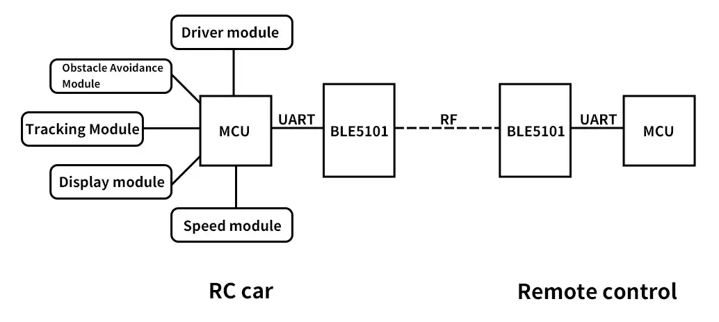 Schéma fonctionnel du module BLE utilisé dans une voiture télécommandée intelligente