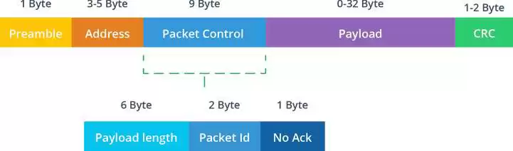 Protocole ShockBurst amélioré