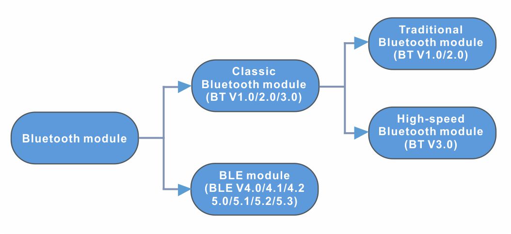 Différences entre le module BLE et le module Bluetooth classique