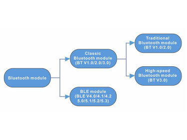 Différences entre le module BLE et le module Bluetooth classique