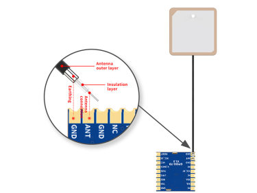 Comment classer l'antenne du module GPS