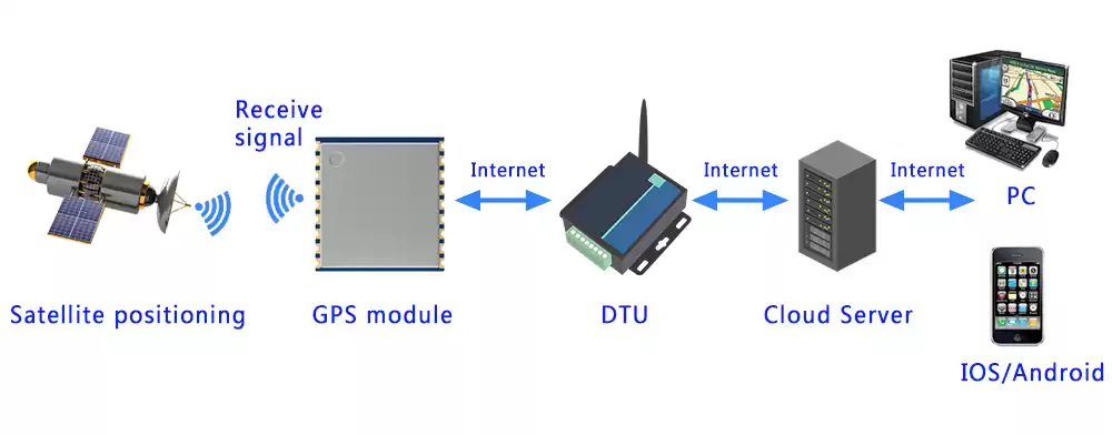 Schéma du principe de fonctionnement du module GPS