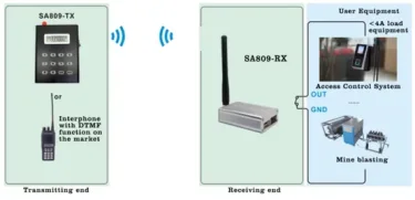 La nécessité du module émetteur-récepteur sans fil SA809 avec fonctionnalité DTMF pour l'interphone dans les systèmes de contrôle d'accès