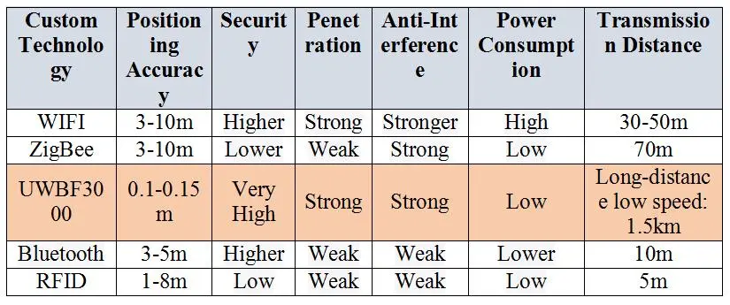 Comparaison des technologies de positionnement