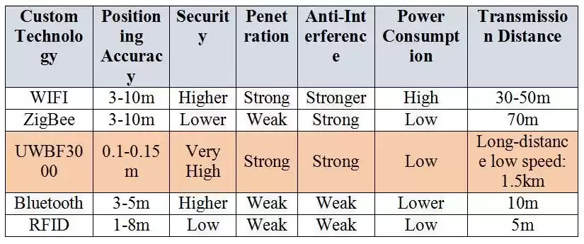 Comparaison des technologies de positionnement