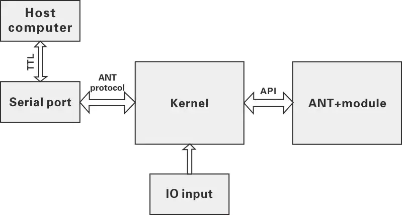 Schéma du cadre du système logiciel du module de santé sportive ANT+ Schéma du cadre du système logiciel du module de santé sportive ANT+
