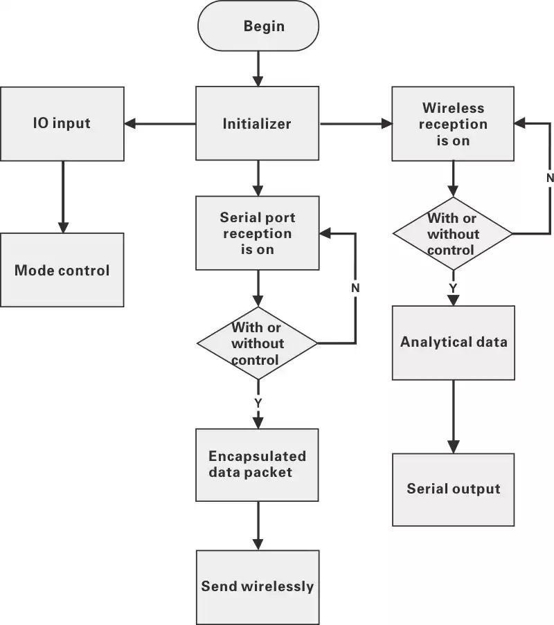 Organigramme du système logiciel du module de santé sportive ANT+ Organigramme du système logiciel du module de santé sportive ANT+