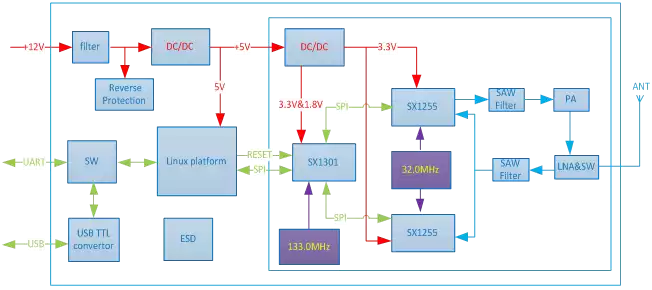 Schéma fonctionnel du serveur de passerelle LoRaWAN Schéma fonctionnel du serveur de passerelle LoRaWAN